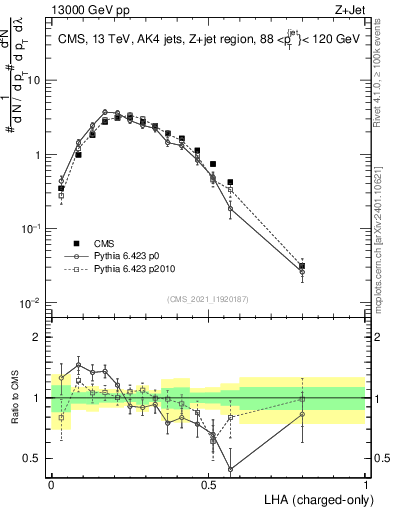 Plot of j.lha.c in 13000 GeV pp collisions