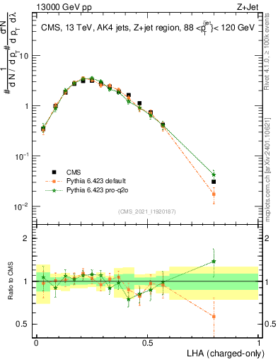 Plot of j.lha.c in 13000 GeV pp collisions