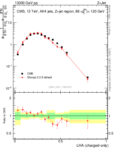 Plot of j.lha.c in 13000 GeV pp collisions