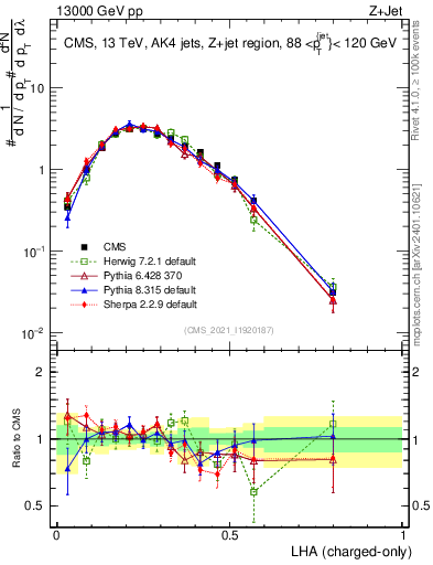 Plot of j.lha.c in 13000 GeV pp collisions