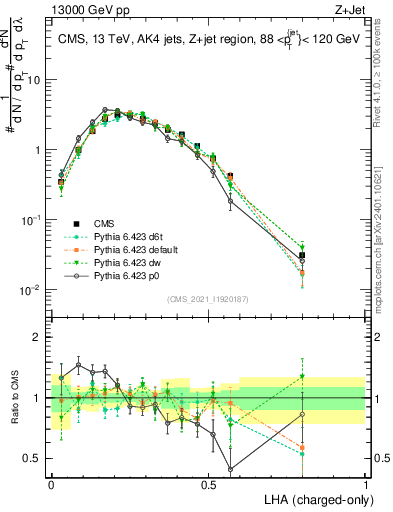 Plot of j.lha.c in 13000 GeV pp collisions