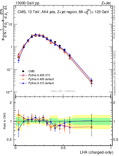 Plot of j.lha.c in 13000 GeV pp collisions