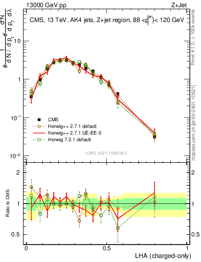 Plot of j.lha.c in 13000 GeV pp collisions