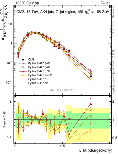 Plot of j.lha.c in 13000 GeV pp collisions