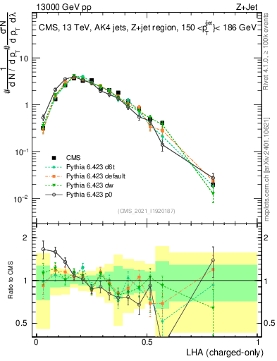 Plot of j.lha.c in 13000 GeV pp collisions