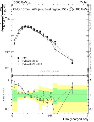 Plot of j.lha.c in 13000 GeV pp collisions
