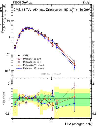 Plot of j.lha.c in 13000 GeV pp collisions