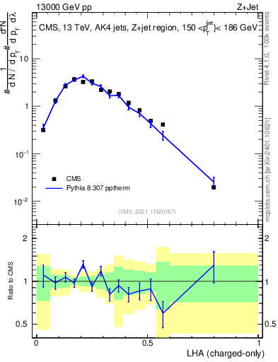 Plot of j.lha.c in 13000 GeV pp collisions