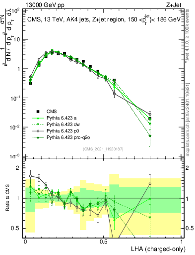 Plot of j.lha.c in 13000 GeV pp collisions