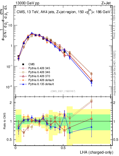 Plot of j.lha.c in 13000 GeV pp collisions