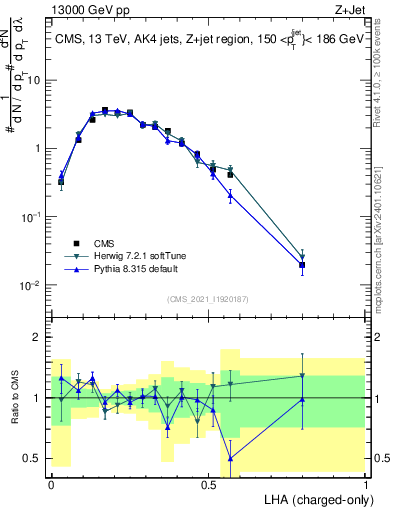 Plot of j.lha.c in 13000 GeV pp collisions