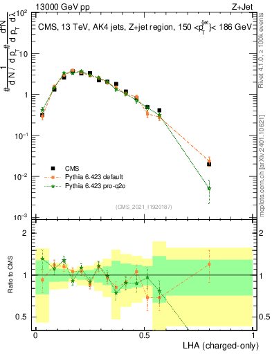 Plot of j.lha.c in 13000 GeV pp collisions