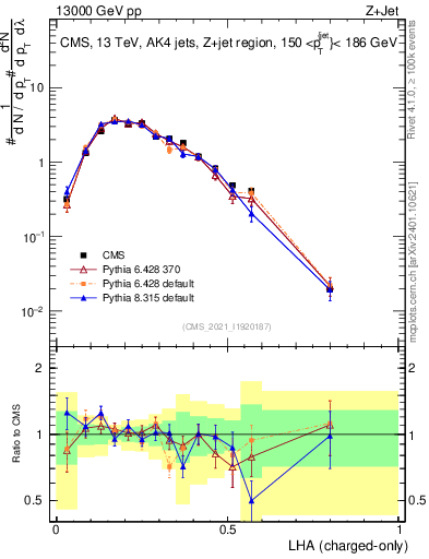Plot of j.lha.c in 13000 GeV pp collisions