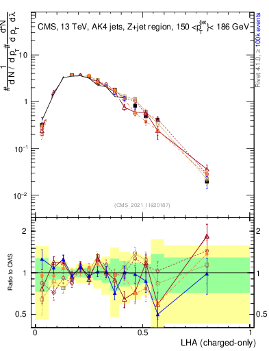 Plot of j.lha.c in 13000 GeV pp collisions