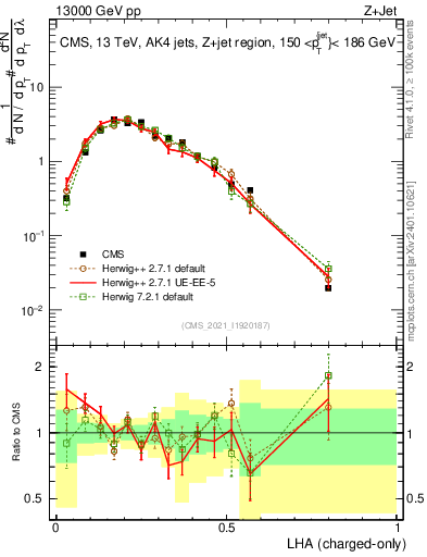 Plot of j.lha.c in 13000 GeV pp collisions