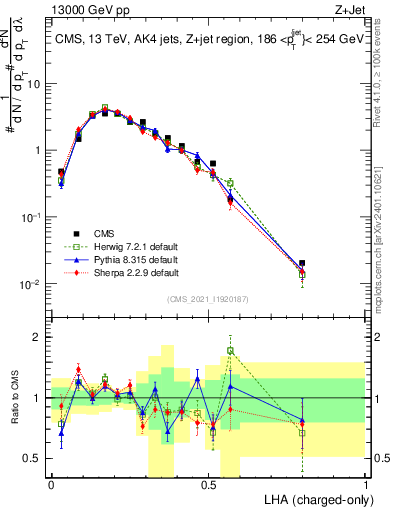 Plot of j.lha.c in 13000 GeV pp collisions