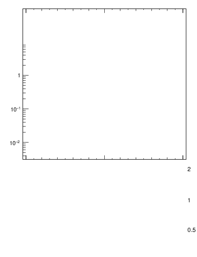 Plot of j.lha.c in 13000 GeV pp collisions