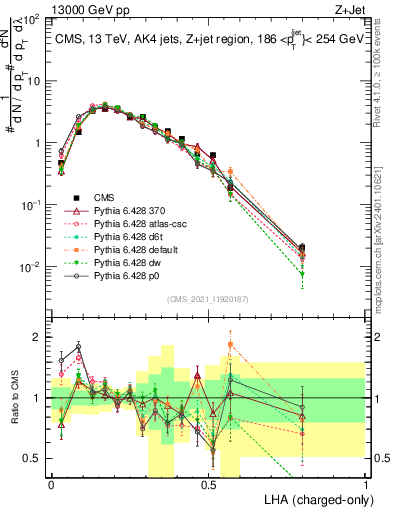 Plot of j.lha.c in 13000 GeV pp collisions