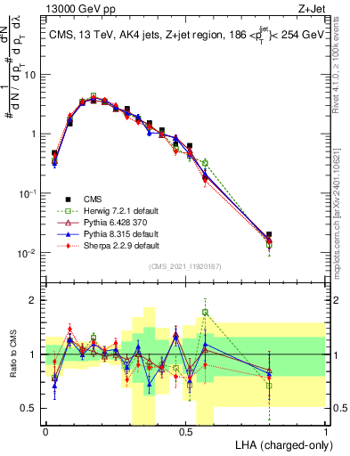 Plot of j.lha.c in 13000 GeV pp collisions