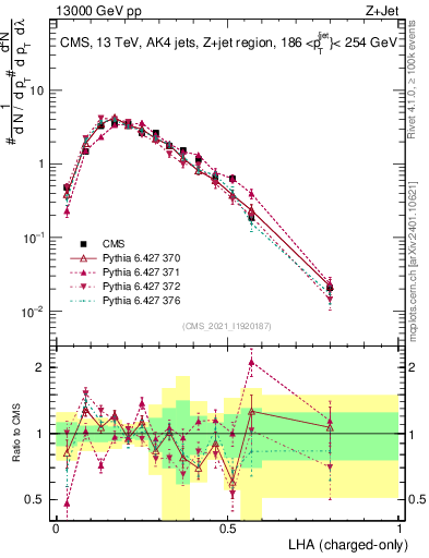 Plot of j.lha.c in 13000 GeV pp collisions