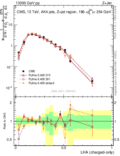 Plot of j.lha.c in 13000 GeV pp collisions