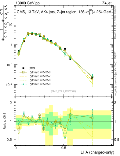 Plot of j.lha.c in 13000 GeV pp collisions