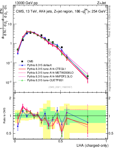Plot of j.lha.c in 13000 GeV pp collisions