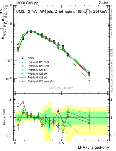 Plot of j.lha.c in 13000 GeV pp collisions