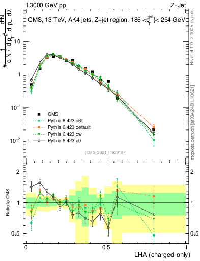 Plot of j.lha.c in 13000 GeV pp collisions
