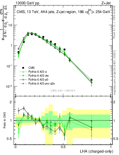 Plot of j.lha.c in 13000 GeV pp collisions