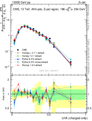 Plot of j.lha.c in 13000 GeV pp collisions