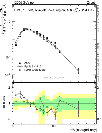 Plot of j.lha.c in 13000 GeV pp collisions