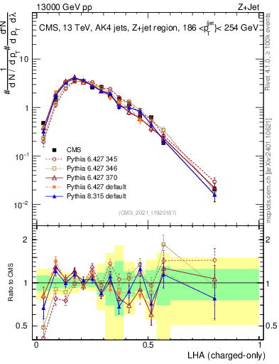 Plot of j.lha.c in 13000 GeV pp collisions