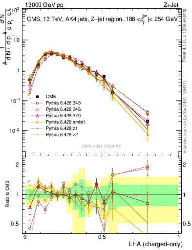 Plot of j.lha.c in 13000 GeV pp collisions
