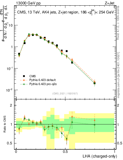 Plot of j.lha.c in 13000 GeV pp collisions