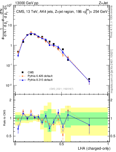 Plot of j.lha.c in 13000 GeV pp collisions