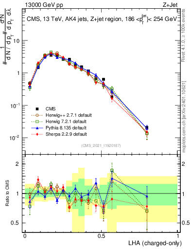 Plot of j.lha.c in 13000 GeV pp collisions