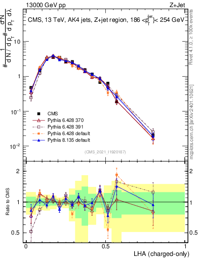 Plot of j.lha.c in 13000 GeV pp collisions