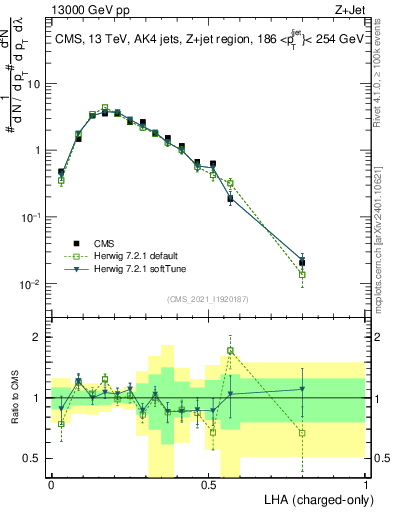 Plot of j.lha.c in 13000 GeV pp collisions