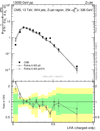 Plot of j.lha.c in 13000 GeV pp collisions