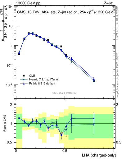 Plot of j.lha.c in 13000 GeV pp collisions