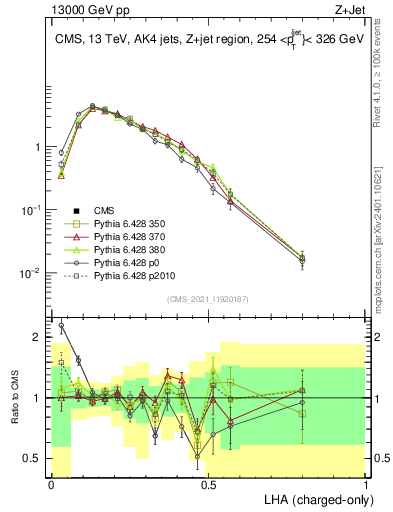 Plot of j.lha.c in 13000 GeV pp collisions