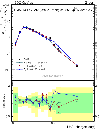 Plot of j.lha.c in 13000 GeV pp collisions