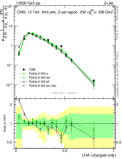 Plot of j.lha.c in 13000 GeV pp collisions