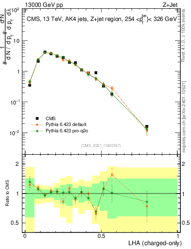 Plot of j.lha.c in 13000 GeV pp collisions