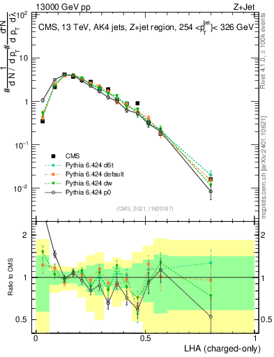 Plot of j.lha.c in 13000 GeV pp collisions