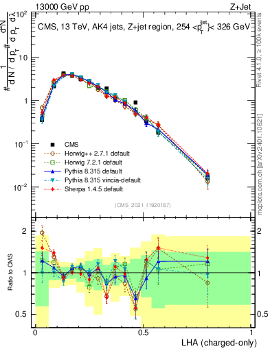 Plot of j.lha.c in 13000 GeV pp collisions