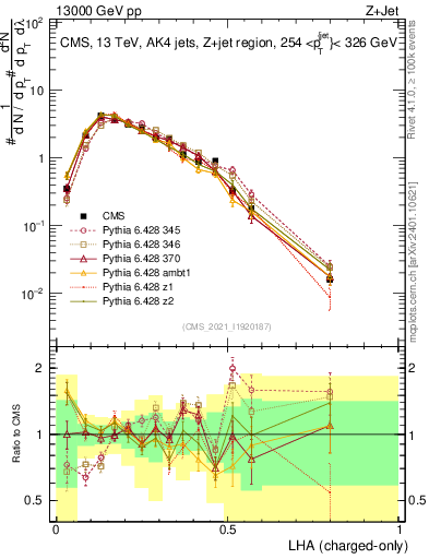 Plot of j.lha.c in 13000 GeV pp collisions