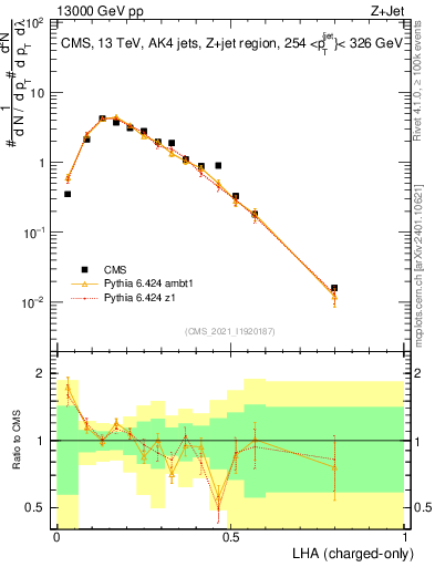 Plot of j.lha.c in 13000 GeV pp collisions