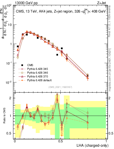 Plot of j.lha.c in 13000 GeV pp collisions